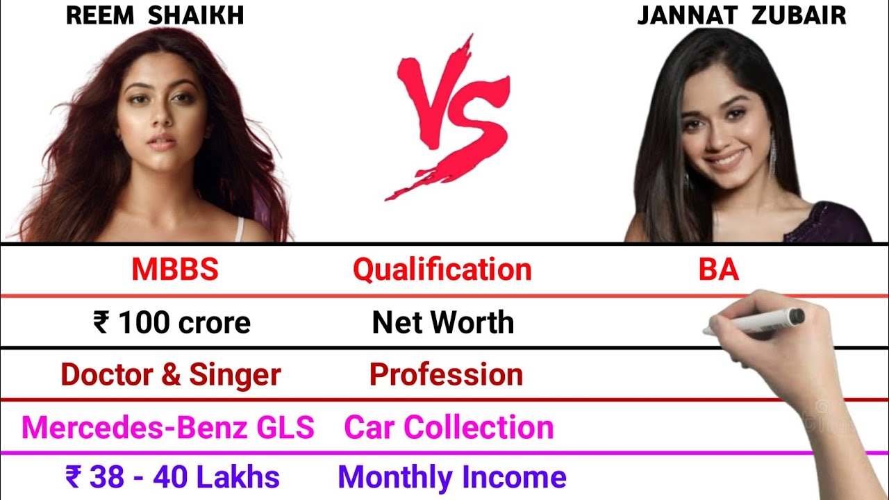 Reem Shaikh vs Jannat Zubair Full Comparison Video | Net Worth | Monthly Income | Car Collection
