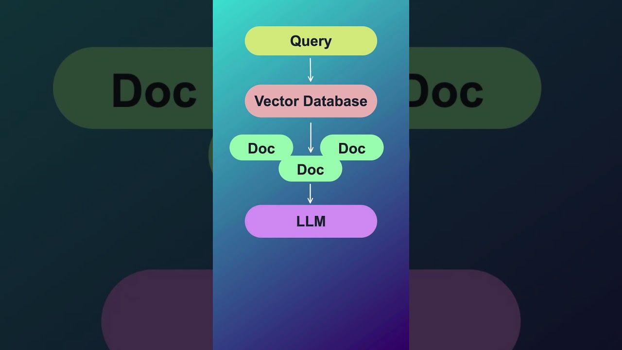Как работает Rag? &mdash; Векторная база данных и программы LLM #datascience #naturallanguageprocessing...