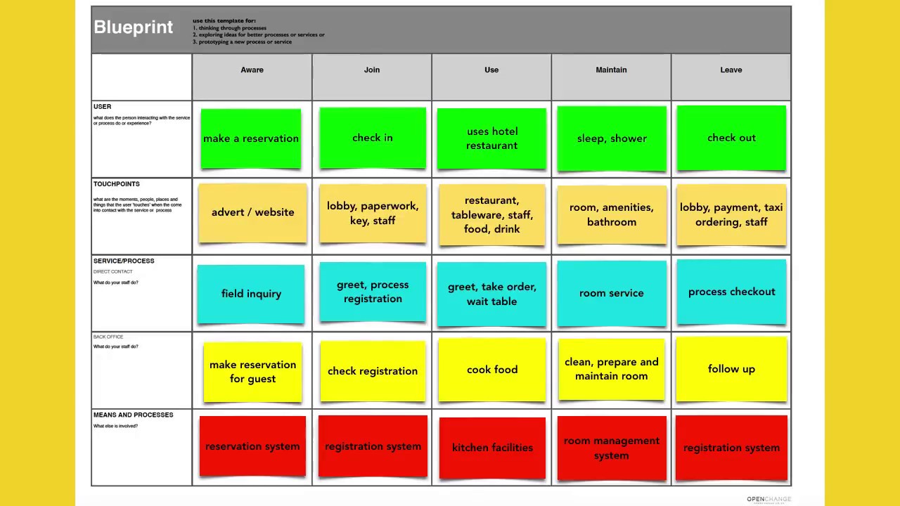 Service Design Academy: Service Blueprinting