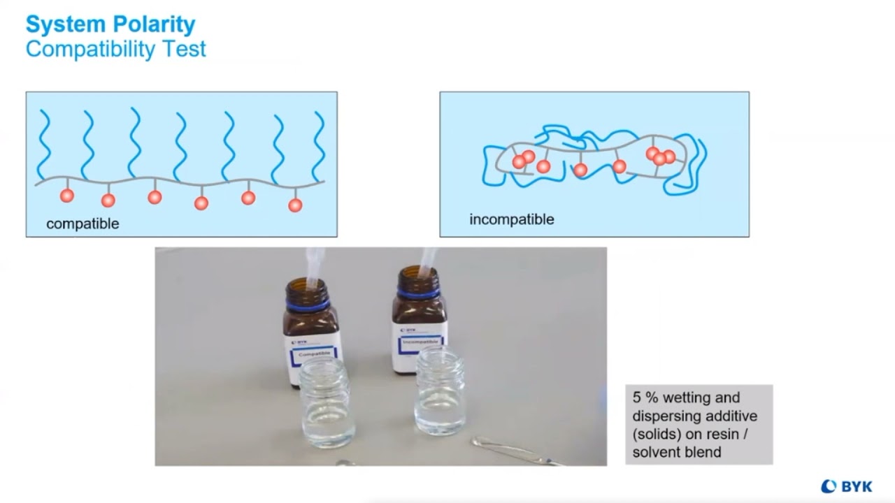 Fatty Acid Wetting and Dispersing Chemistry for Coatings by BYK | Learning Series