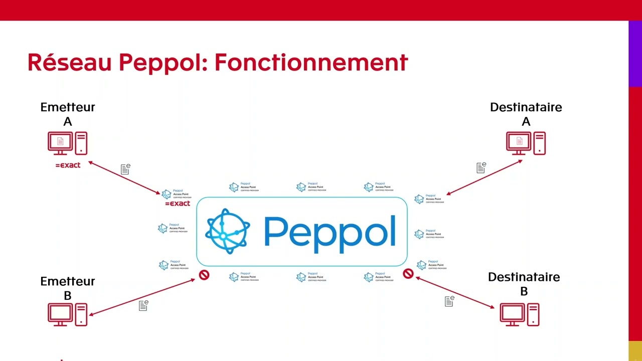 Facturation &eacute;lectronique via Pepol dans Exact online
