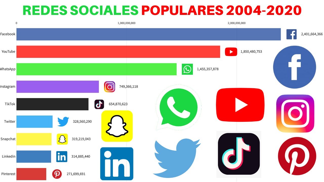 Facebook vs YouTube, WhatsApp, TikTok, Instagram, Twitter, Snapchat, Linkedin y Pinterest