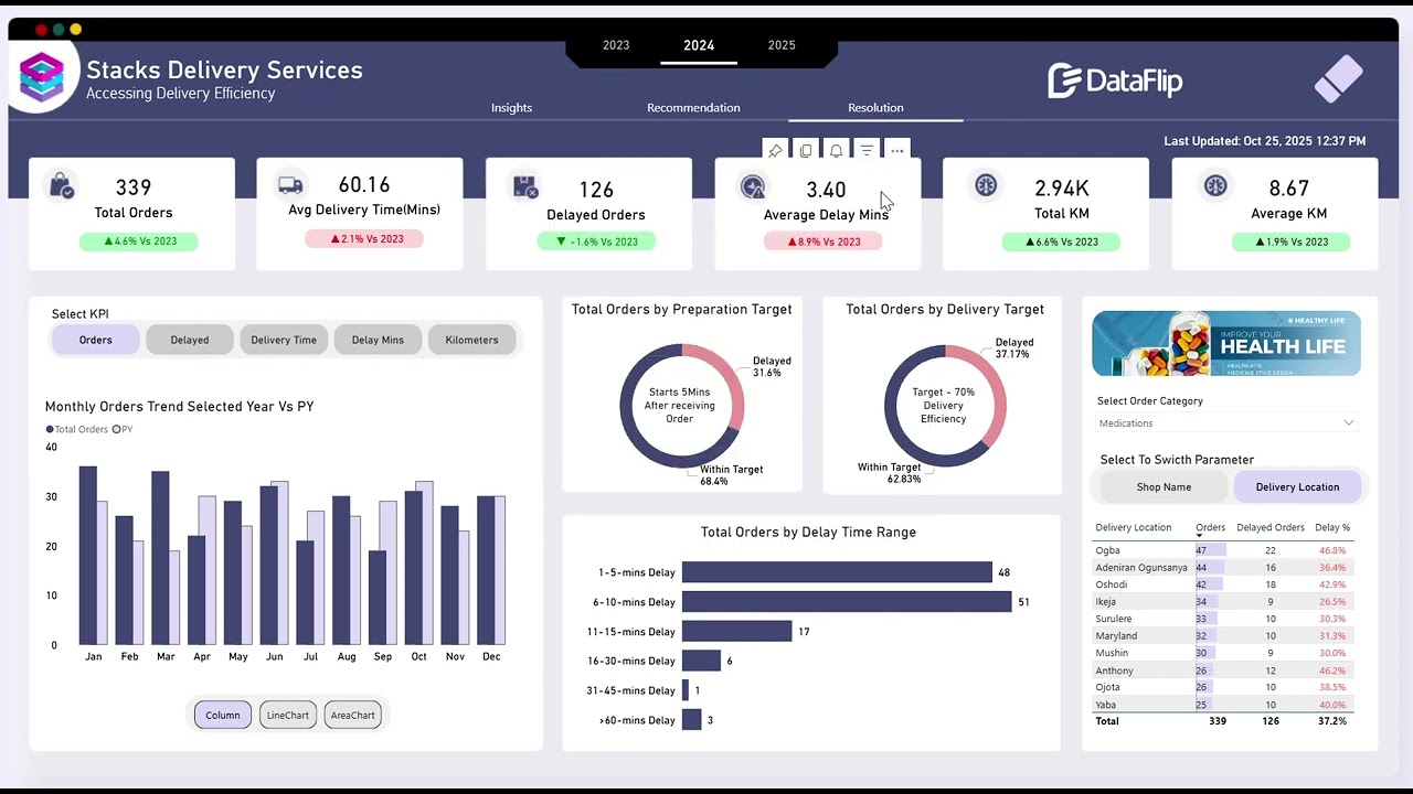 Power BI Dashboard Templates for Food Delivery Services | DataFlip
