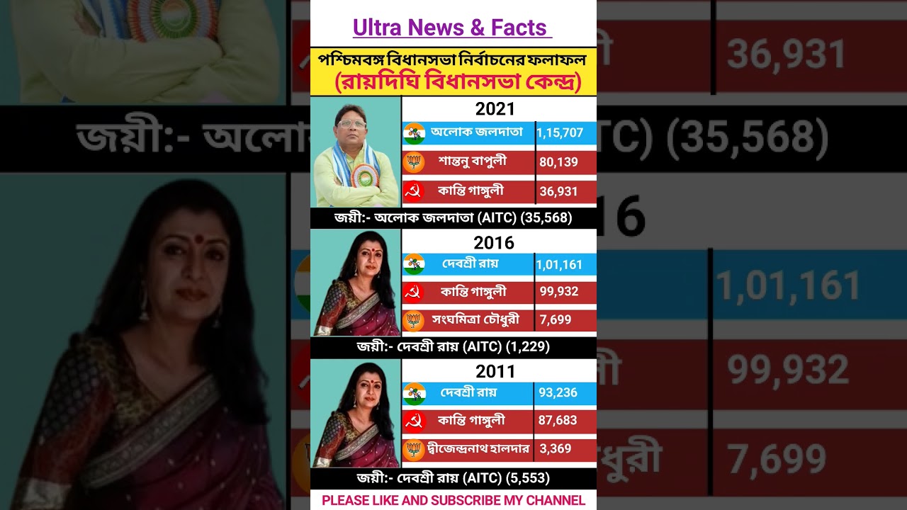 Raidighi vidhansabha election result/Raidighi election result#inc#dmk #bjp#aitc#cpim#new#shorts#news