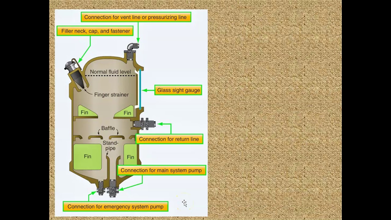 Hydraulic Resevoirs Part 1