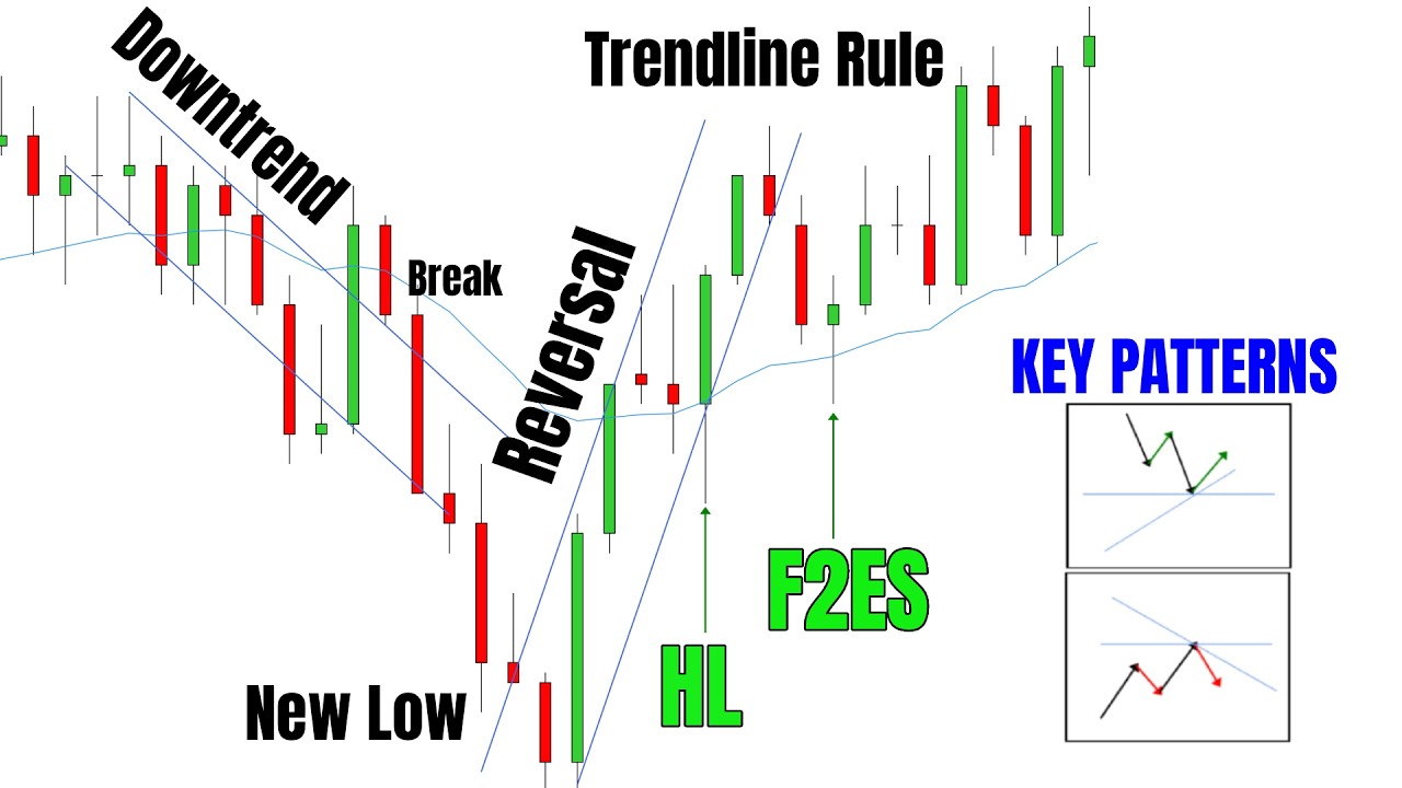 Understanding Price Charts Using Price Action