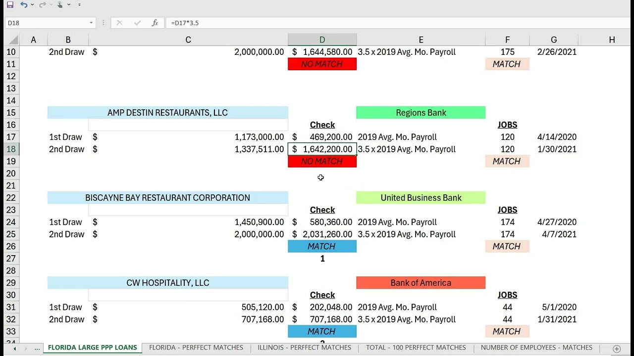 PPP Loans Pro Publica Data Analysis of First & Second Draw Restaurant Loans