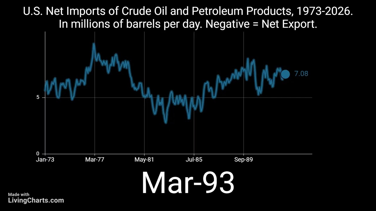 U.S. Net Imports of Crude Oil and Petroleum Products 1973-2026