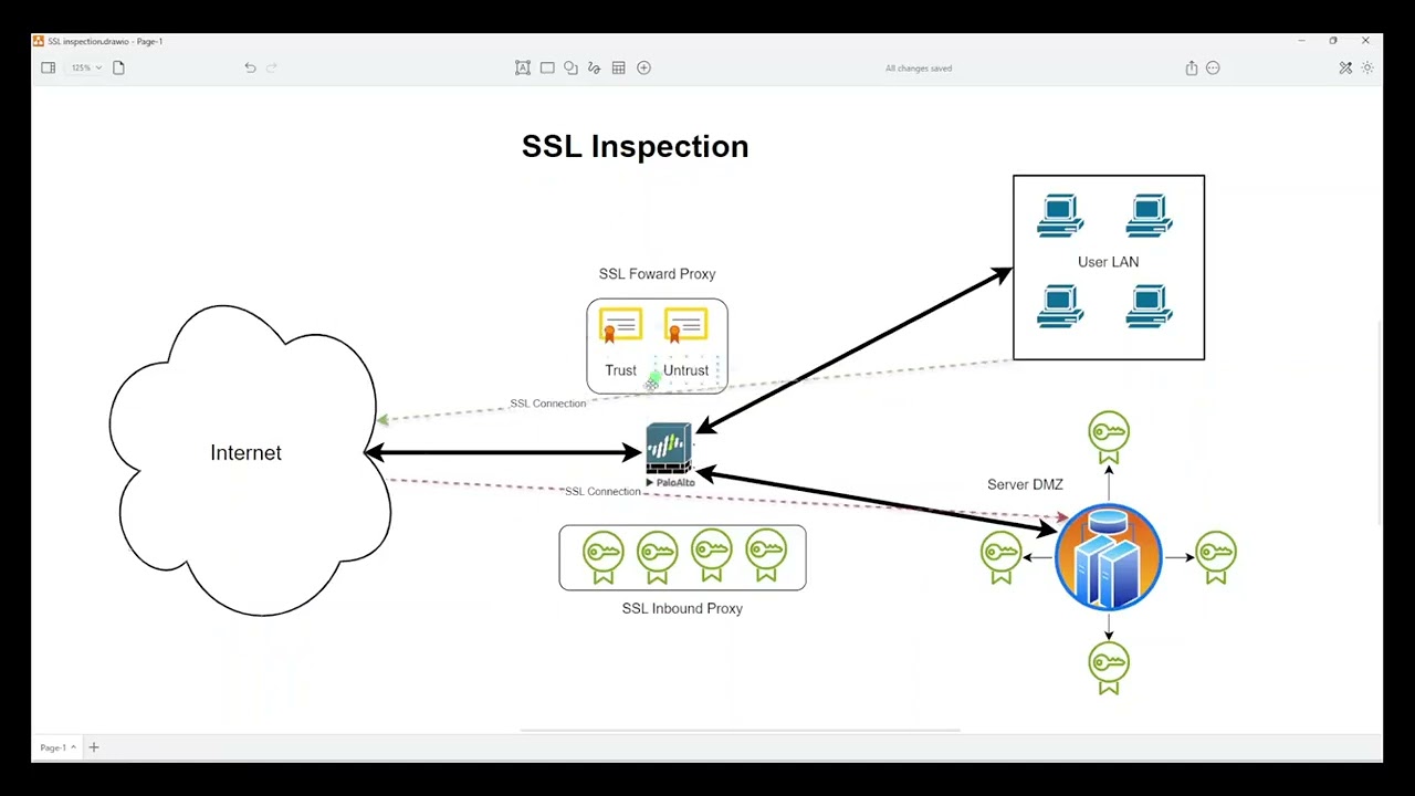 SSL Inspection on Palo Alto Firewalls - SSL Inspection part-1