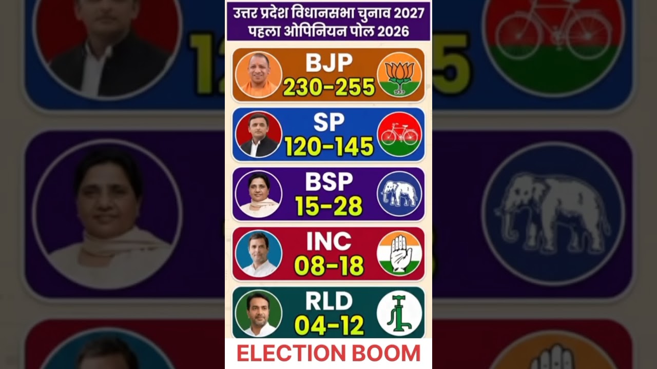 UP Election 2027: Shocking New Opinion Poll! SP Overtaking BJP? 😱#akhileshyadav​  #yogiadityanath​