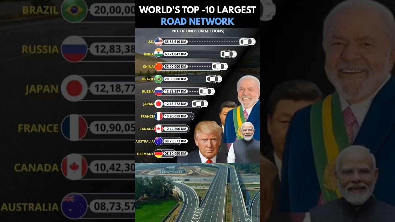 🚗🔥World&rsquo;s 10  Largest Road Network
