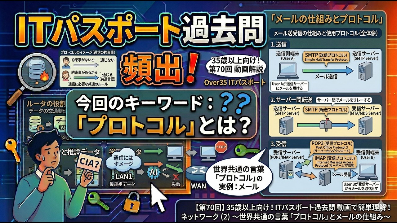 【第70回】35歳以上向け！ ITパスポート過去問 動画で簡単理解！｜ ネットワーク (2) ～世界共通の言葉「プロトコル」とメールの仕組み～