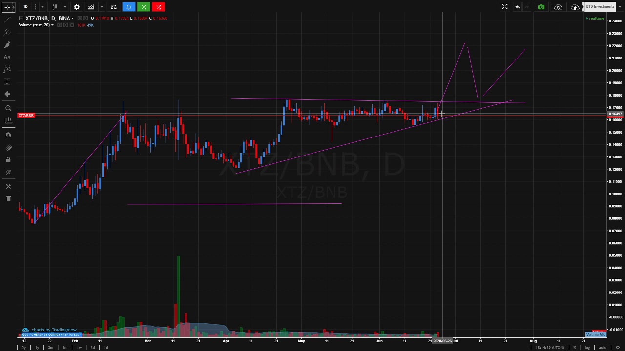 Tezos (XTZ) - price action looks very strong to the upside
