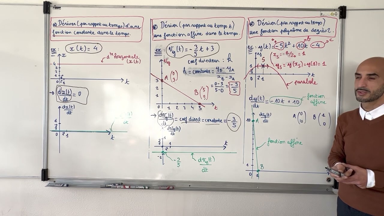 Rappels mathématiques concernant la dérivation
