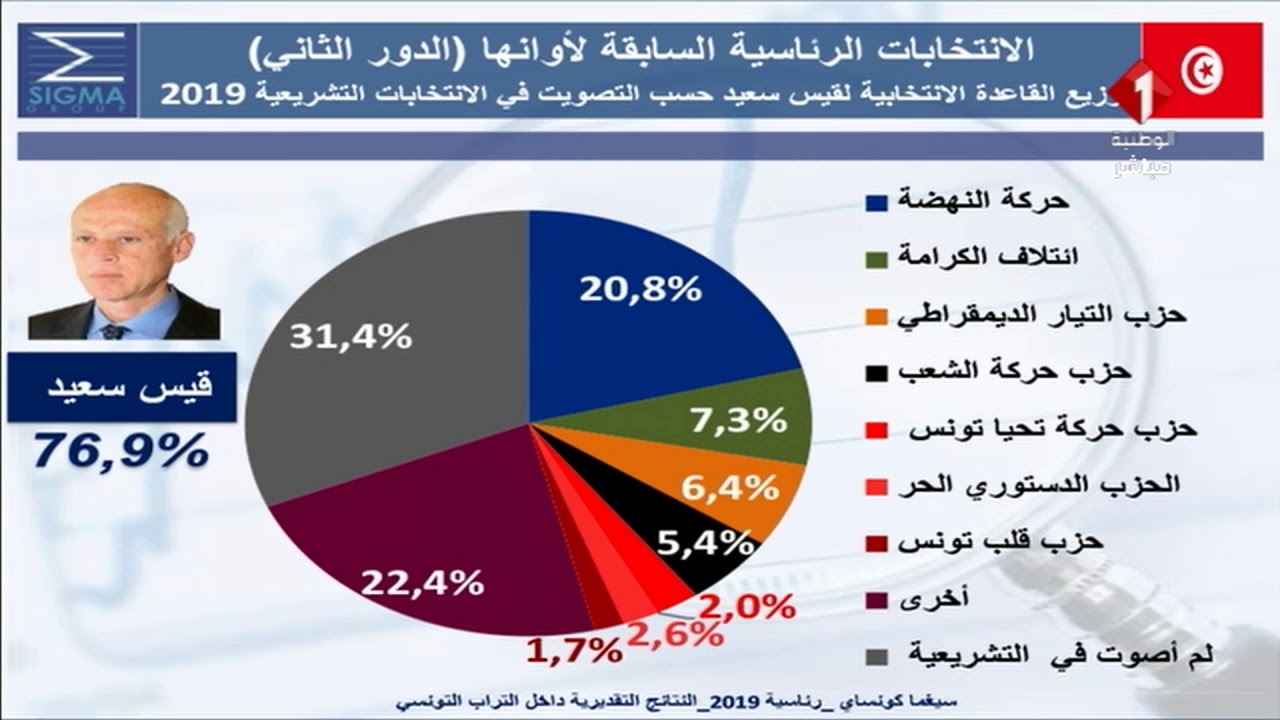 النتائج الأولية للإنتخابات الرئاسية الدور الثاني حسب سيقما كونساي