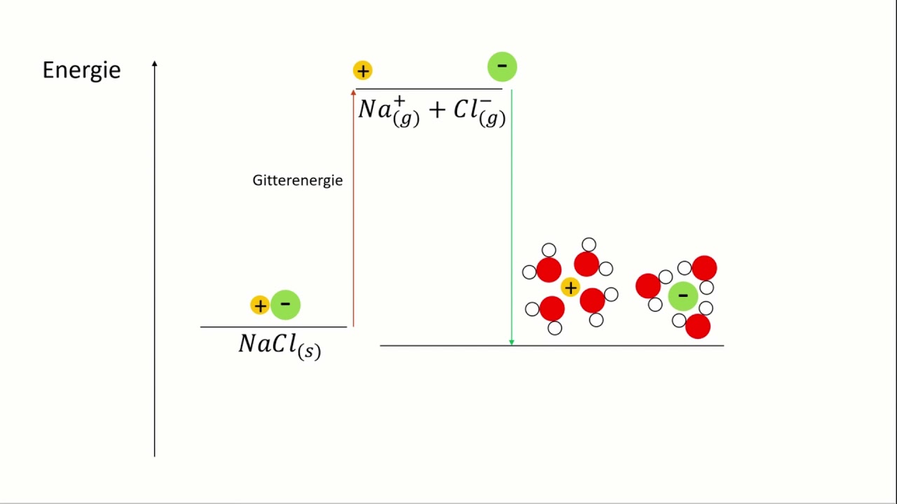Wie funktionieren selbsterhitzende Kaffeebecher? | Gitterenergie und Hydratationsenergie von Salzen