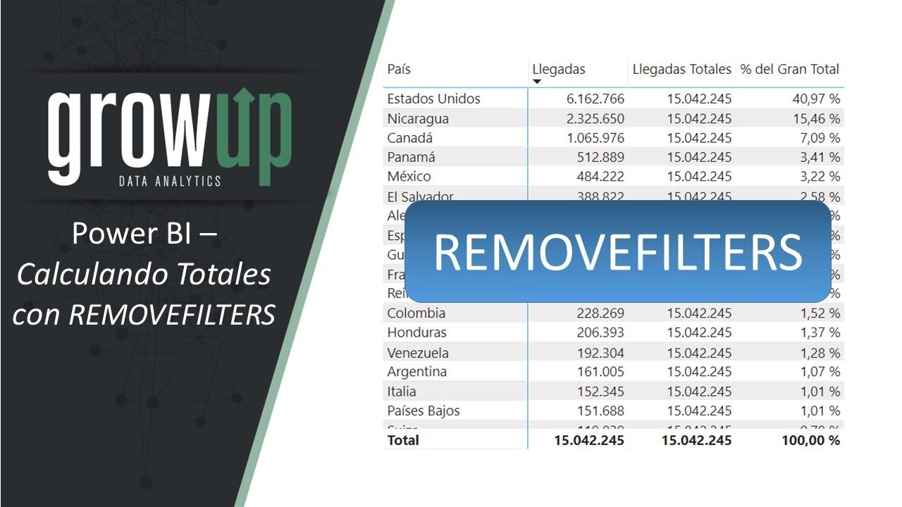 Calculando Totales con REMOVEFILTERS en Power BI