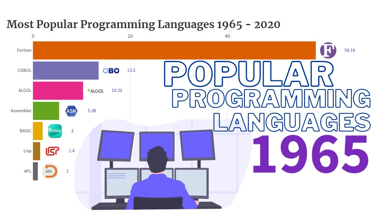 Most Popular Programming Languages 1965 - 2020 🔥🔥 | Top 10 Programming Languages To Learn In 2021