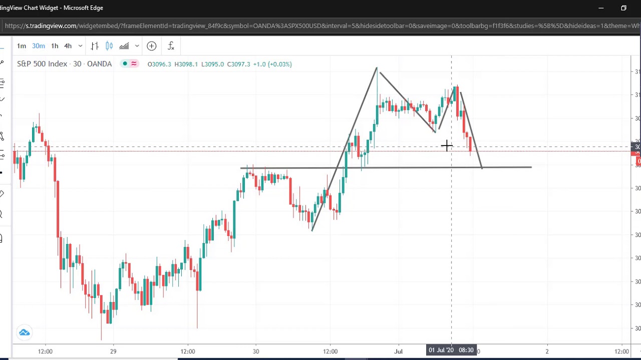 A Gartley pattern setting up in the SP500 intraday 30 minute chart