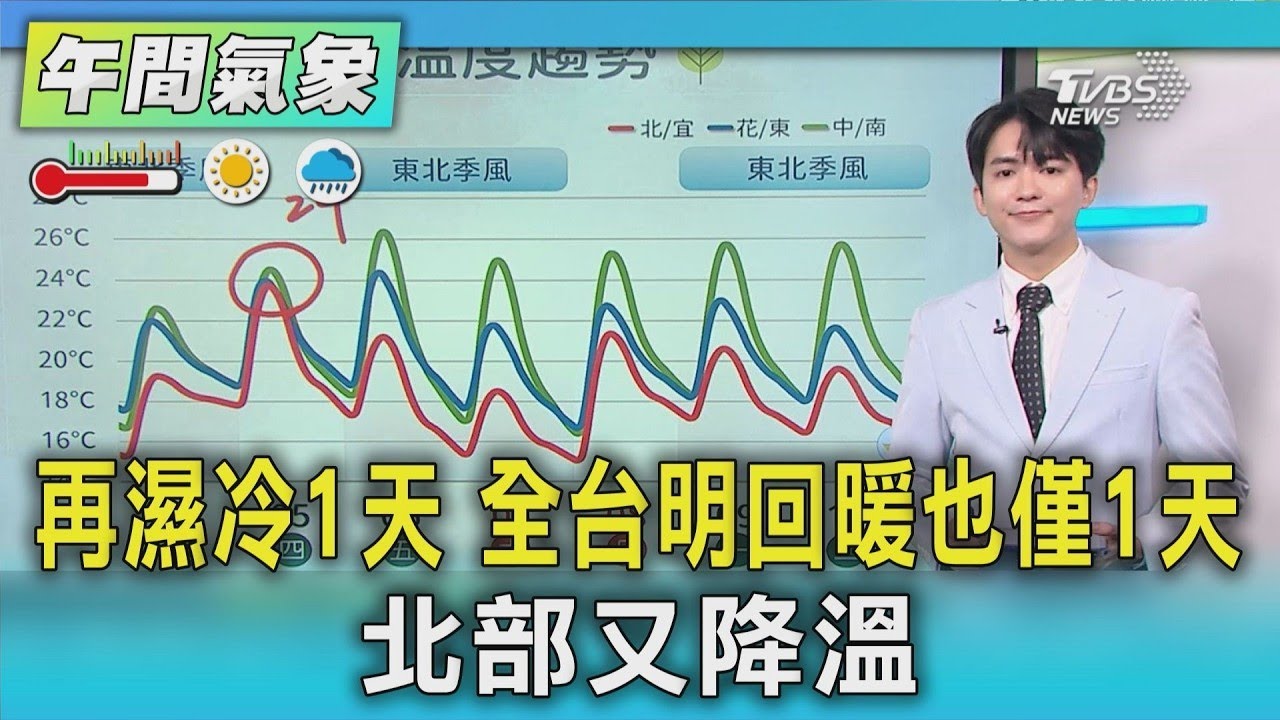 天氣/再濕冷1天 全台明回暖也僅1天 北部又降溫｜氣象主播 吳軒彤｜午間氣象｜TVBS新聞20260304