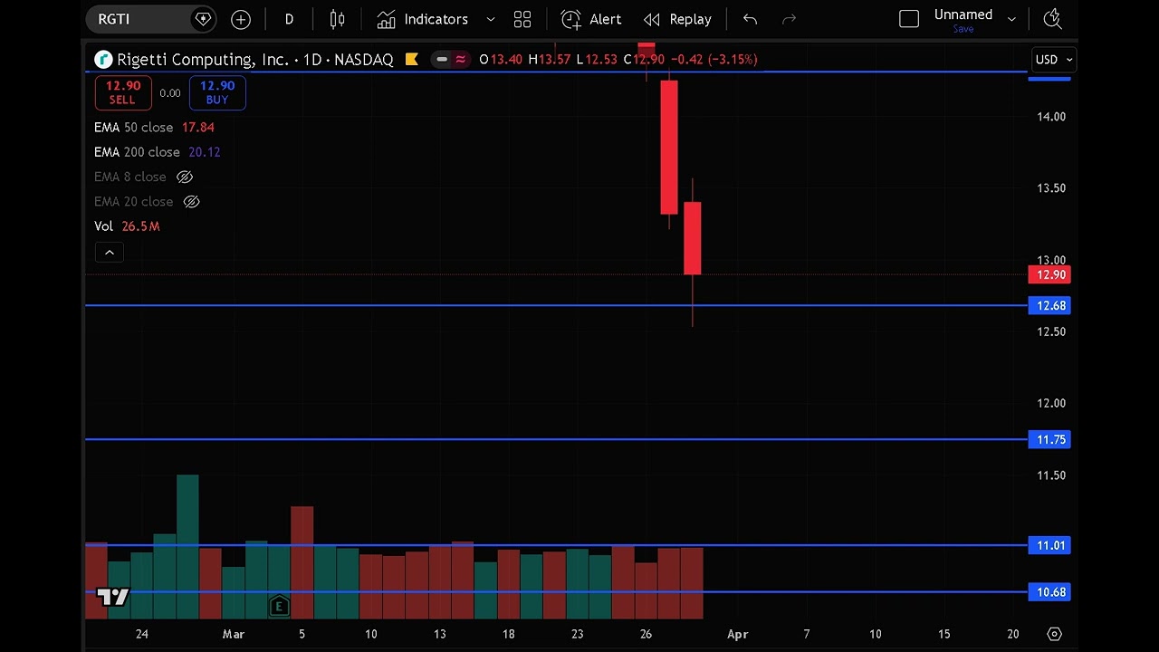 RGTI Stock (Rigetti Computing stock) RGTI STOCK PREDICTION RGTI STOCK analysis RGTI stock news today