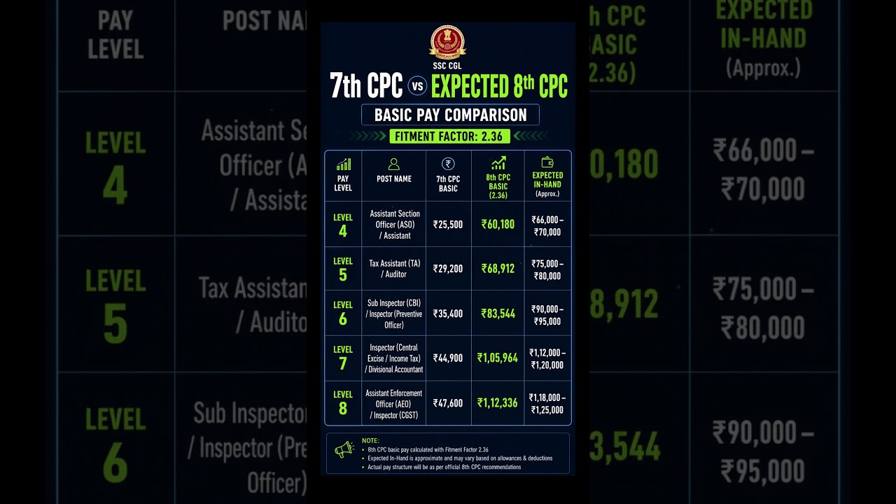 7th CPC & Expected 8th CPC Basic Pay Comparison of SSC CGL #8thpaycommission #ssccgl