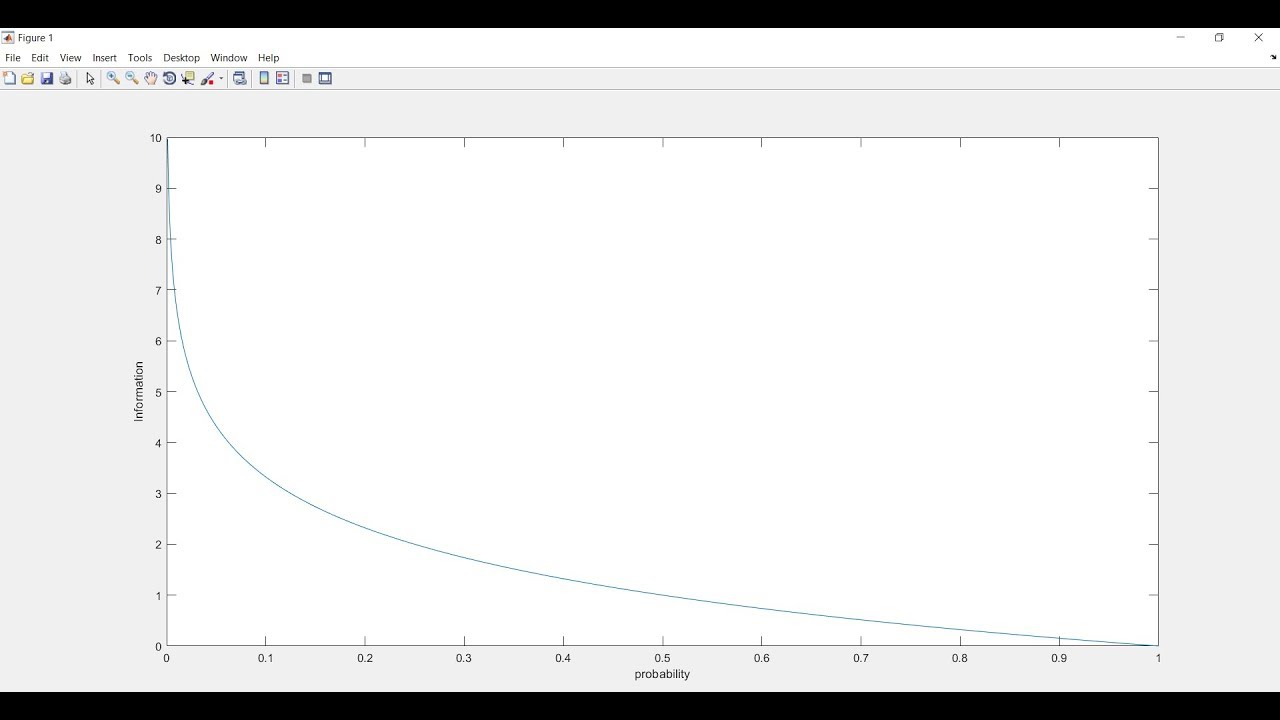Introduction to Information Theory with MATLAB