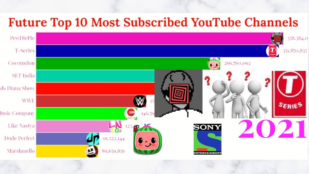 Future Top 10 Most Subscribed YouTube Channel Ranking From 2020 to 2025(UPDATE)