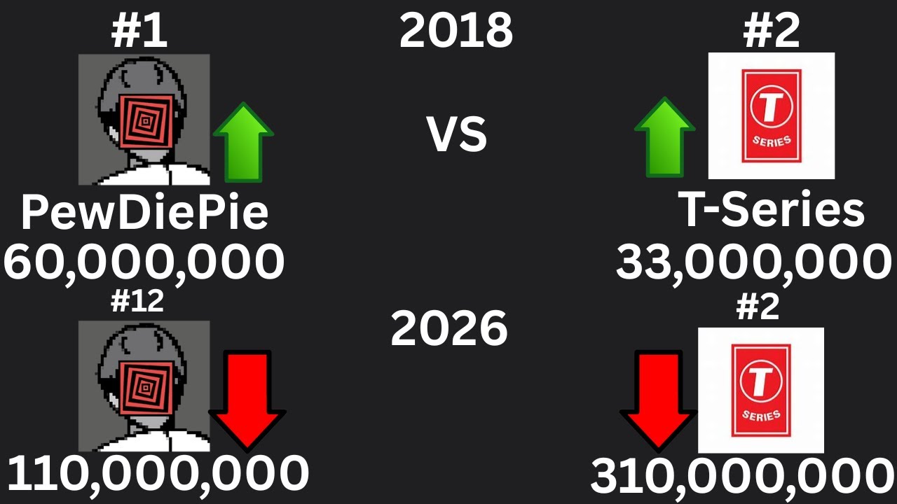 PewDiePie vs T Series Sub Count History (2006-2026)