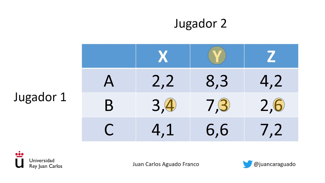 Teoría de juegos: eliminación iterativa de estrategias estrictamente dominadas (estrategias mixtas)