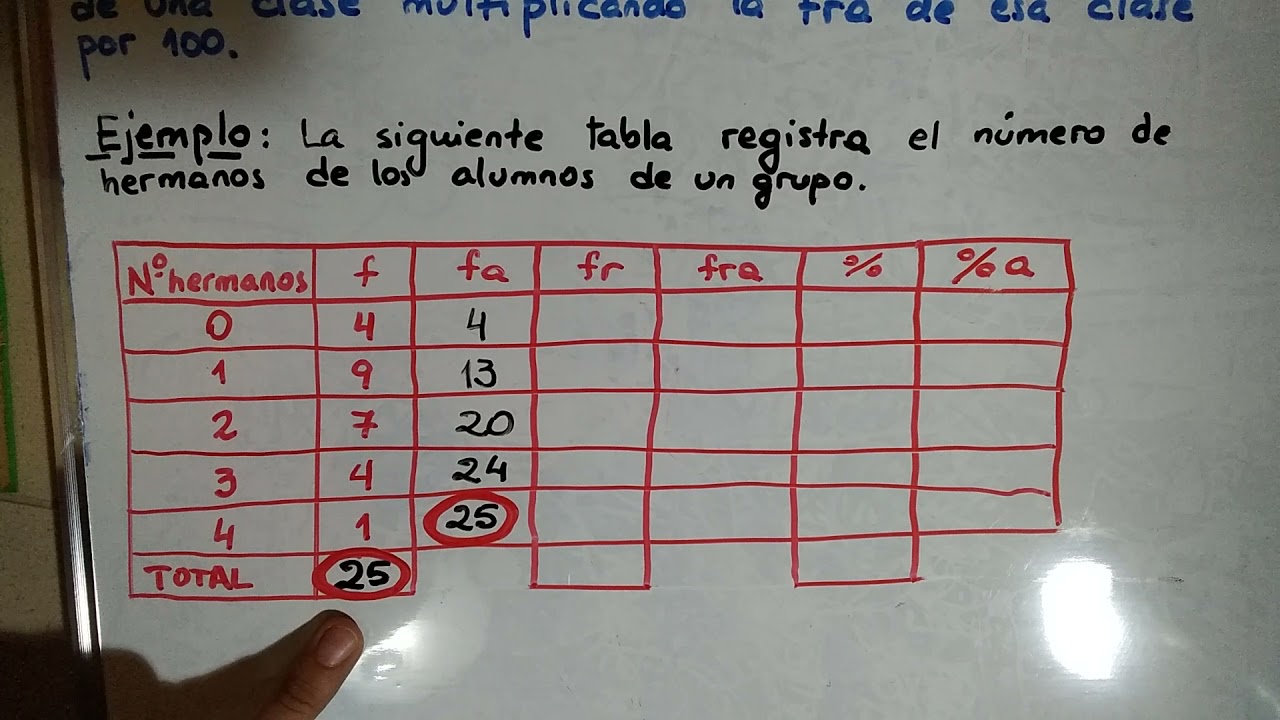 Frecuencia acumulada, frecuencia relativa acumulada y porcentaje acumulado.