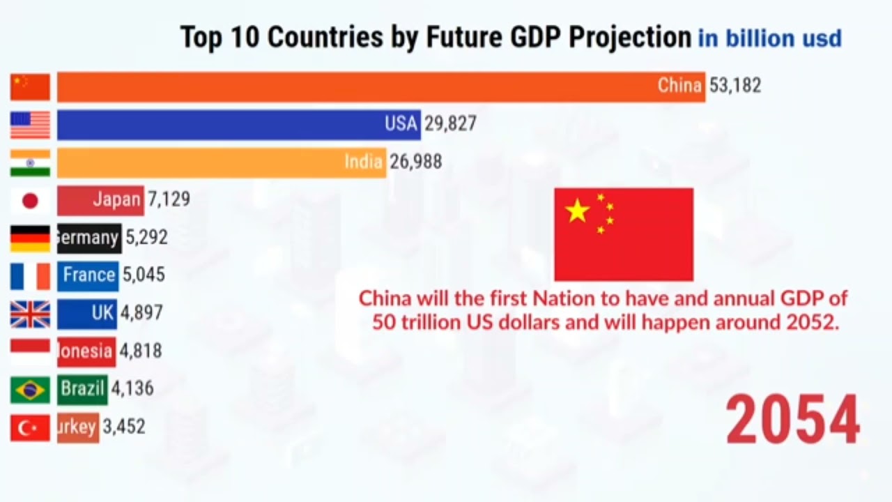 how to become fastest growing economy of wold is India