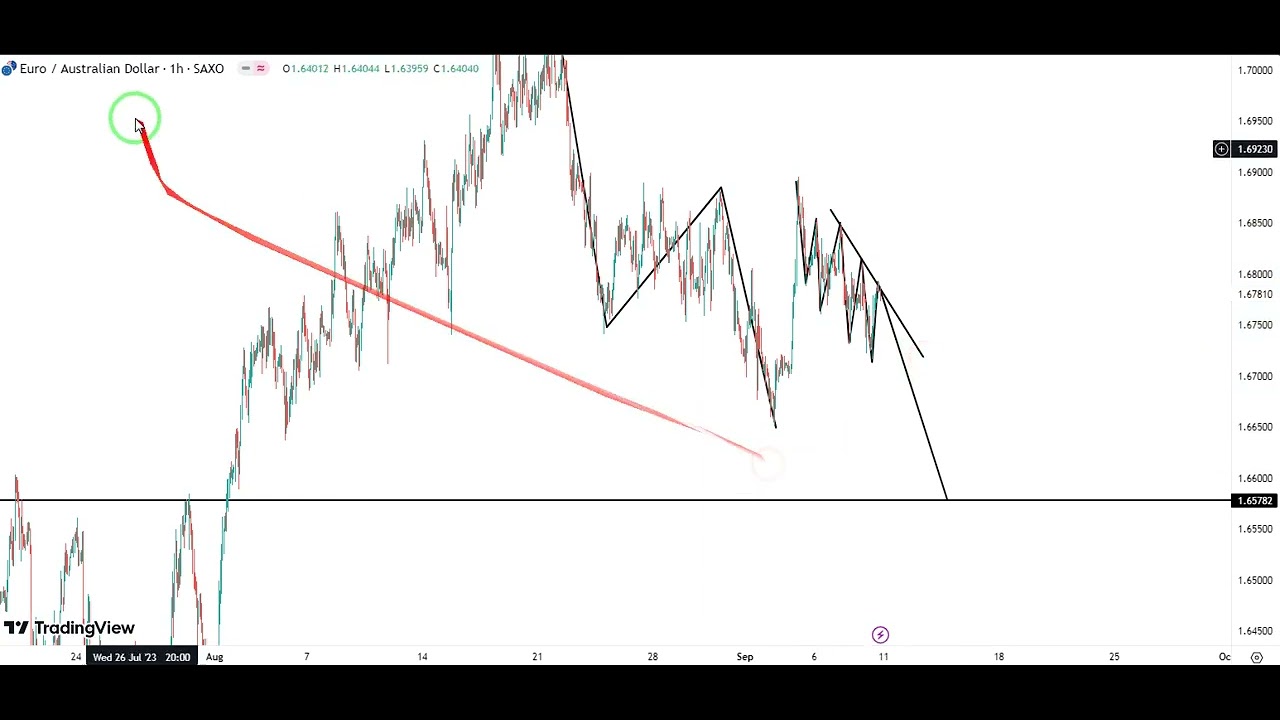 Euraud analysis review:Very good signal with a risk to reward of 1 to 5