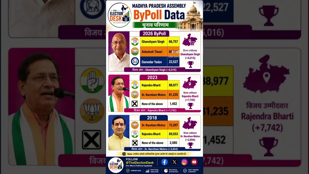 🗳️ Datia (Madhya Pradesh) Assembly Election: 2018 &rarr; 2023 &rarr; 2026 By-Election