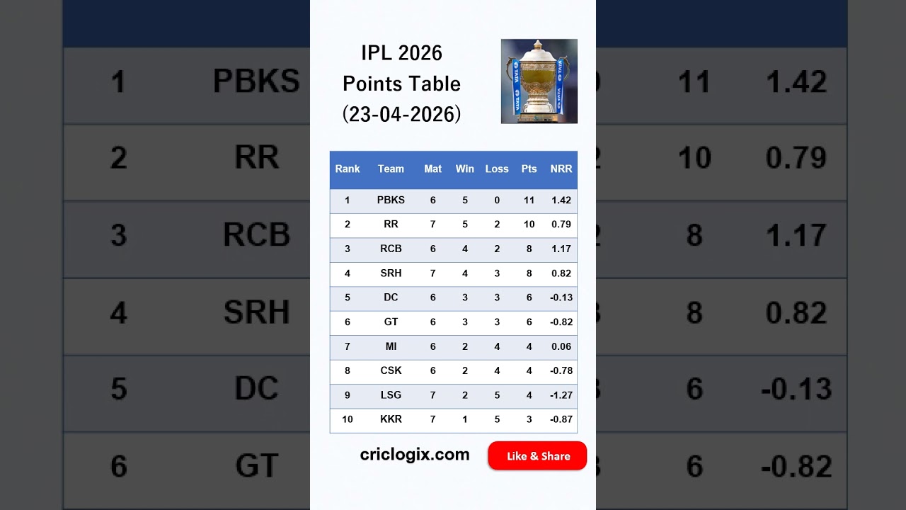 IPL 2026 | Latest Points Table | 23rd April