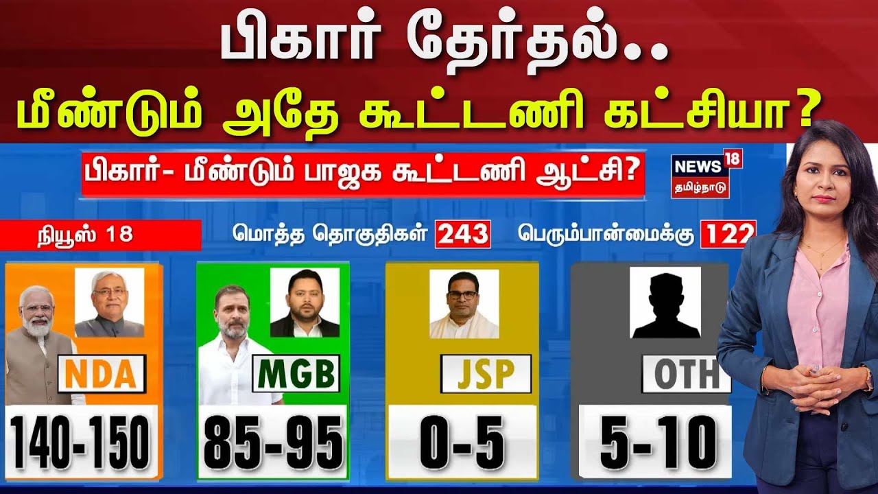Bihar Election 2025 |  Exit Poll Explaination | பிகார் தேர்தல் - மீண்டும் அதே கூட்டணி கட்சியா?