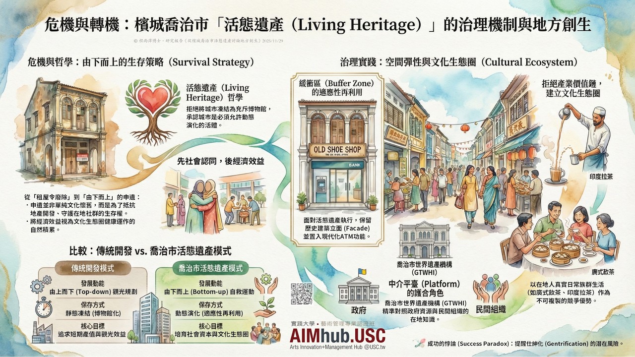 《文化創意產業》危機與轉機：檳城喬治市「活態遺產（Living Heritage）」的治理機制與地方創生（程雨萍博士研究）