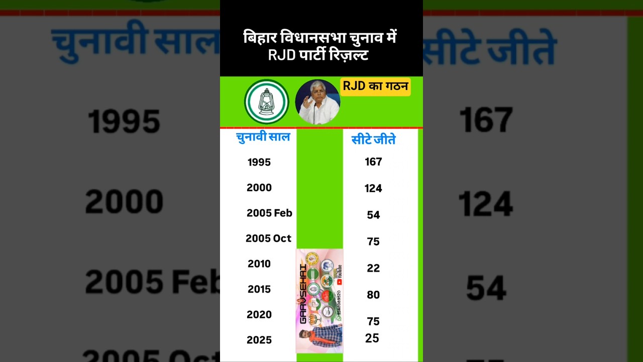 RJD Party in Bihar Assembly Election Results On Years  #laluyadav #bihar #biharnews #biharpolitics