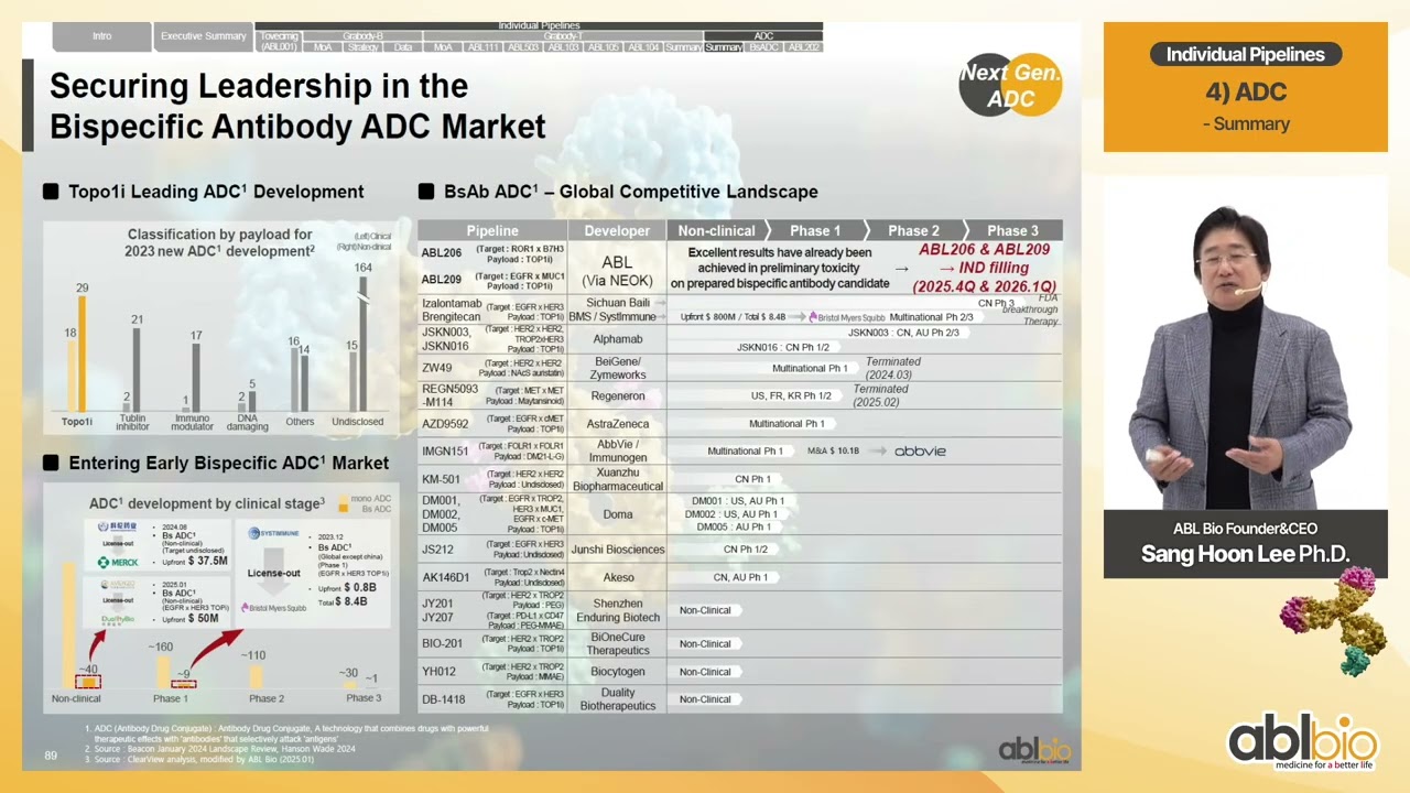 2025-12 ABL Bio IR Presentation (English) - ADC: Summary