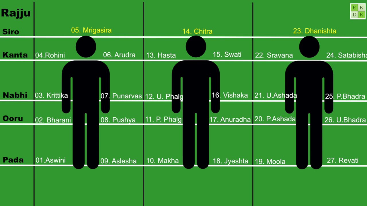 Learn about Rajju Dosha Part 1