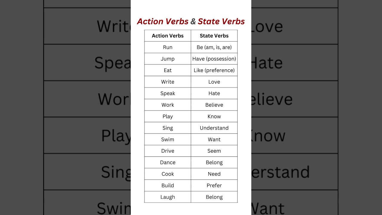 Action Verbs vs State Verbs: Key Differences Explained with Examples! 🏃&zwj;♂️💭 #verb #grammar