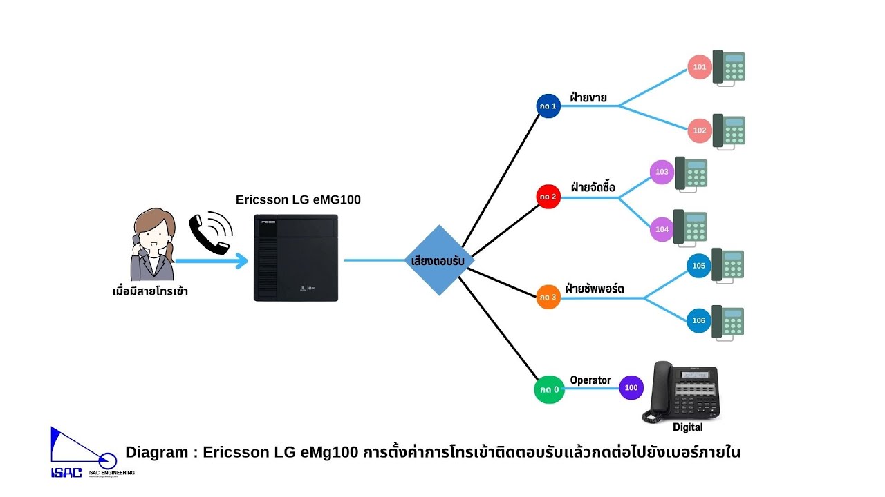 iPECS eMG100 EP1 : สาธิตการต่อการใช้งานการตั้งค่าการโทรเข้าติดตอบรับแล้วกดต่อไปยังเบอร์ภายใน