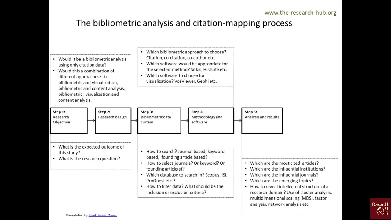 Bibliometrics (2): Steps in Bibliometric Analysis