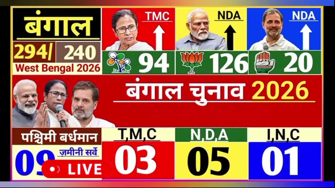 opinion poll 2026 election पश्चिम बंगाल चुनाव