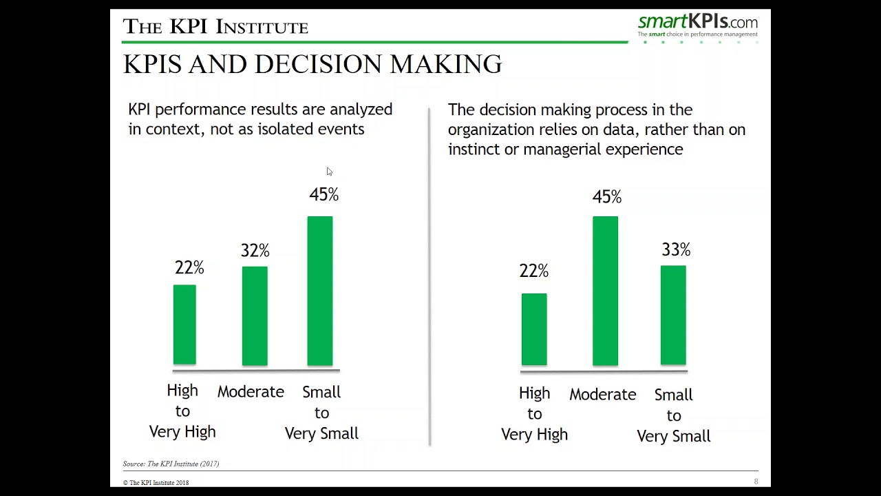 Latest trends in Performance Improvement Practices