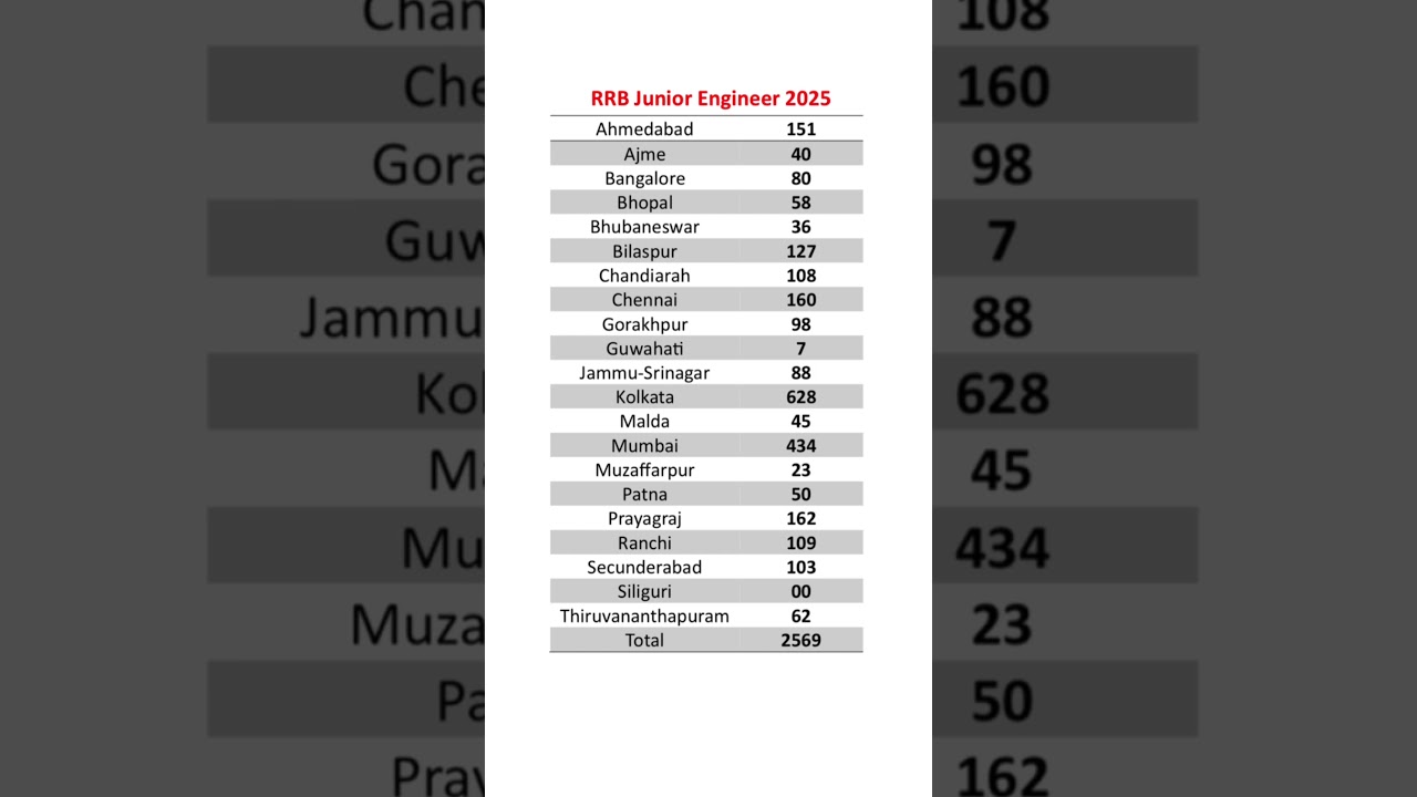 🚨RRB JE 2025 Zone Wise Vacancy Out कुल 2569 पदों पर भर्ती | जानिए किस RRB Zone में कितनी वैकेंसी है
