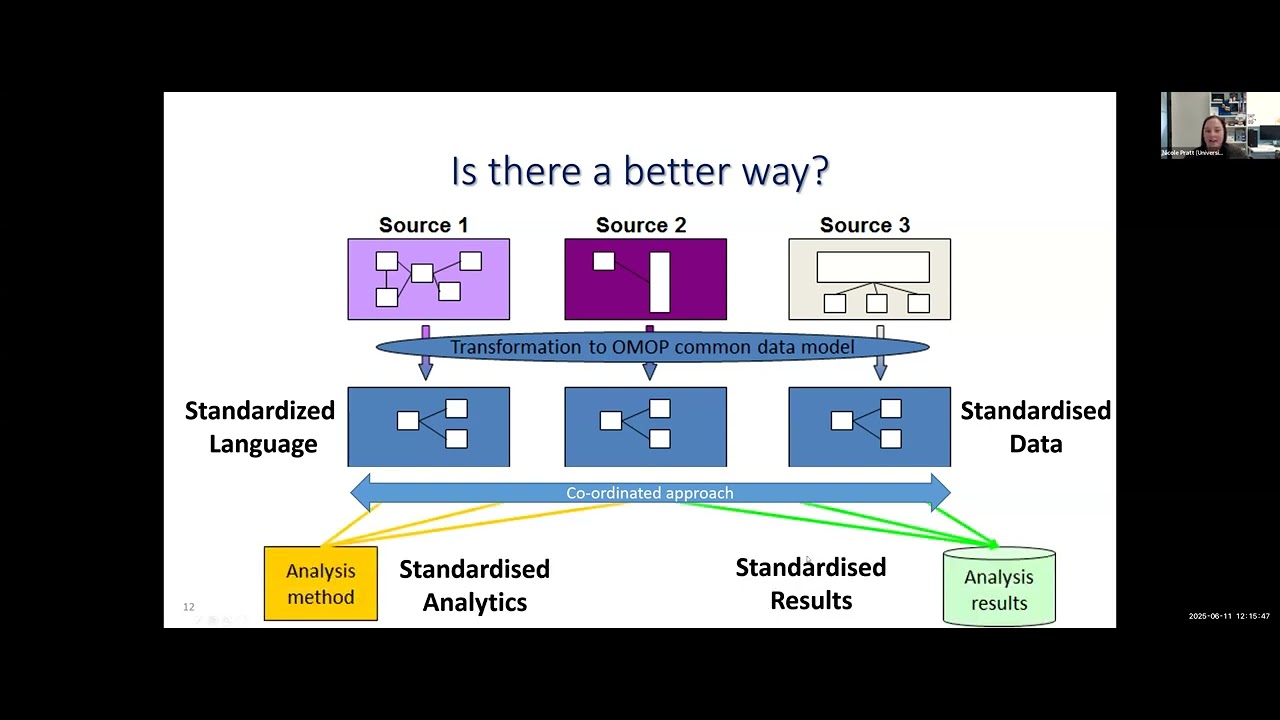 Australian Sensitive Data IG - Federated Approaches for Analysis of Sensitive Healthcare Datasets