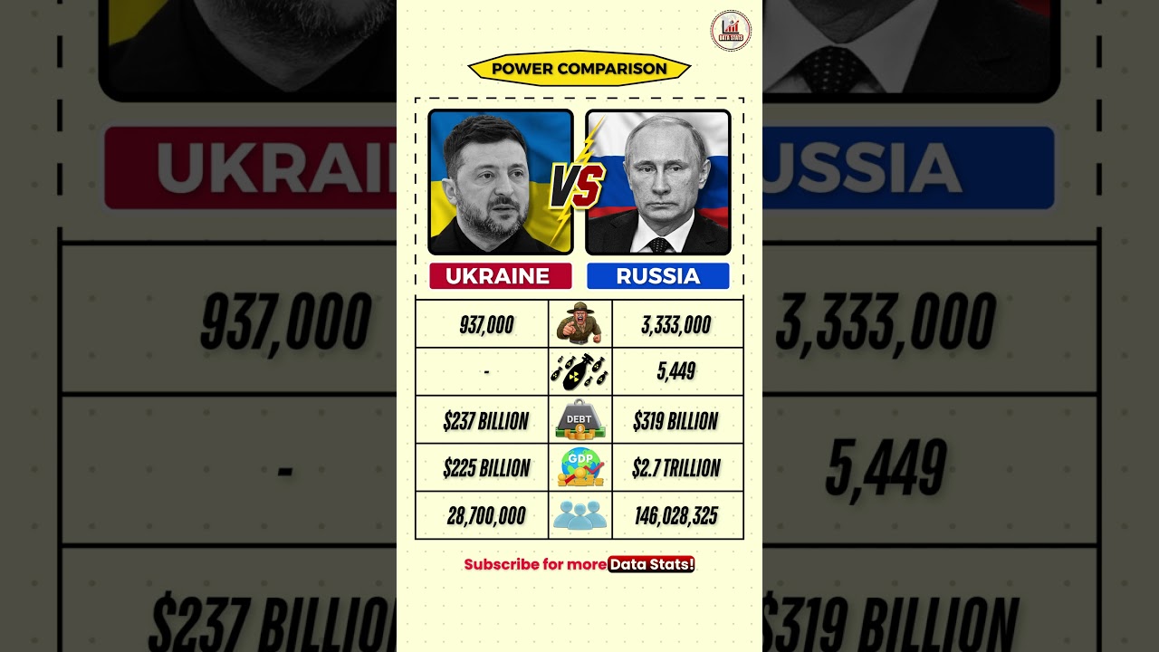 Ukraine vs Russia Military Comparison 2026 🇺🇦⚔️🇷🇺 #shorts #history