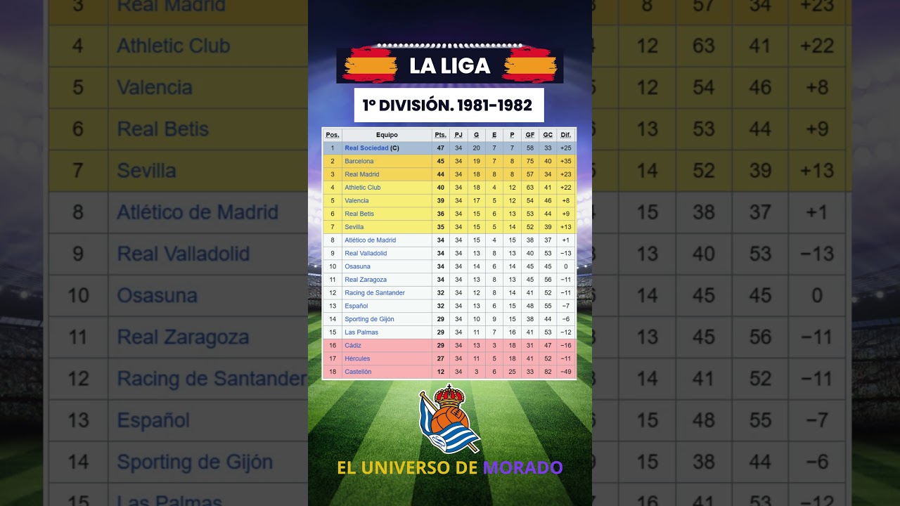 Clasificaci&oacute;n. La Liga. 1&ordm; Divisi&oacute;n. 1981-1982