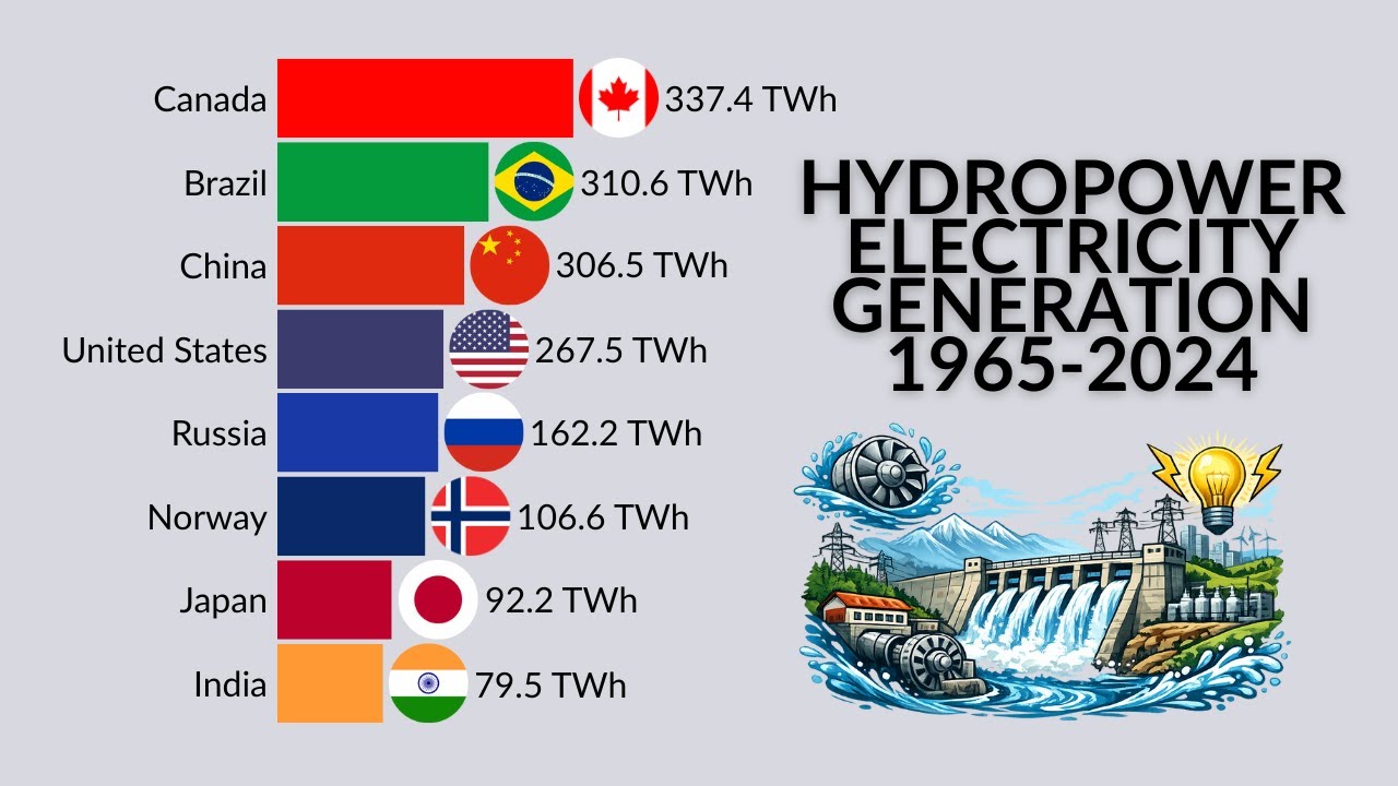 Hydropower Electricity Generation by Country | 1965–2024